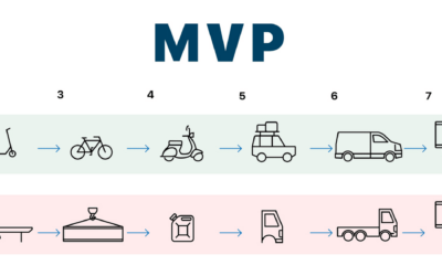 أساسيات بناء المنتج الأولي MVP